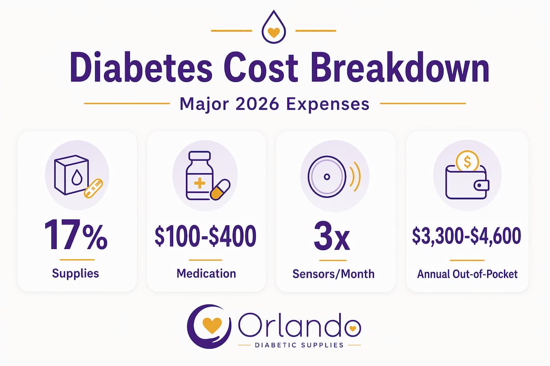 Infographic with diabetes supplies cost statistics