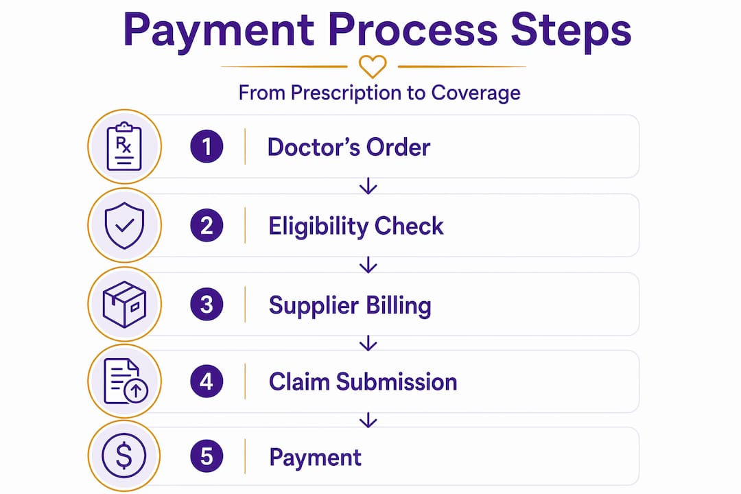Infographic showing diabetic supply claim process steps
