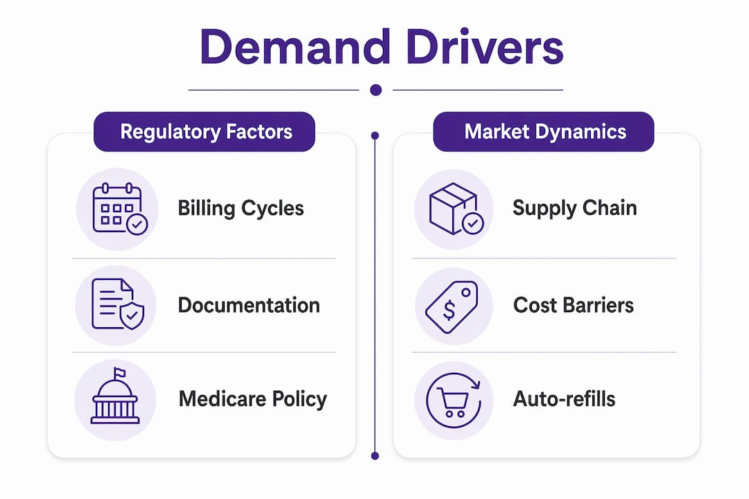 Infographic of diabetic supply demand factors split by category