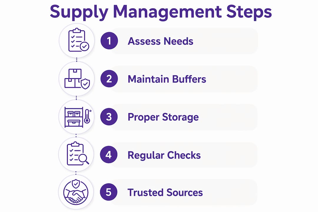 Infographic outlining diabetic supply management steps