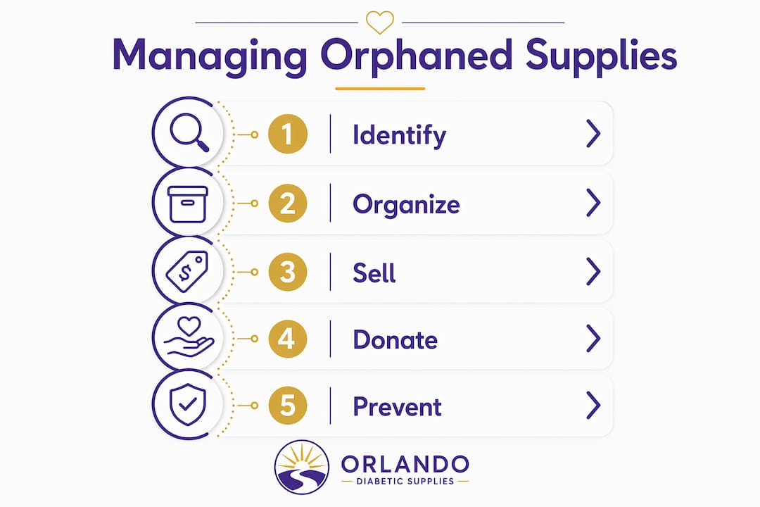 Infographic illustrating steps to manage orphaned diabetic supplies