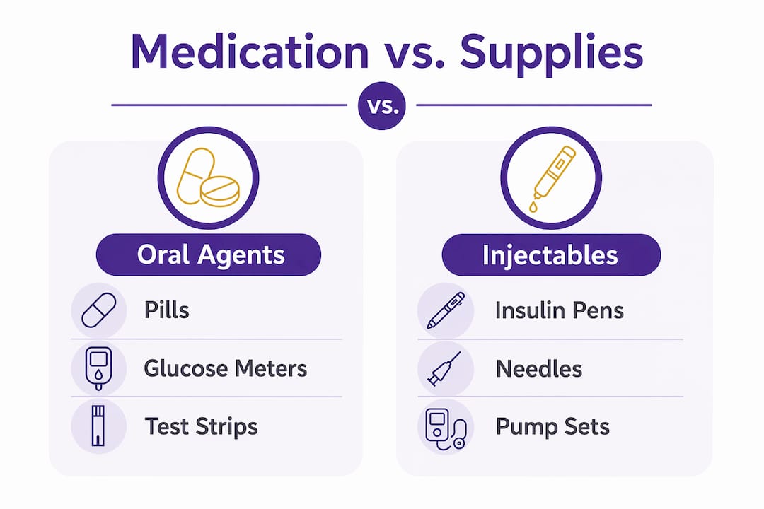 Infographic comparing diabetes medications and their supplies