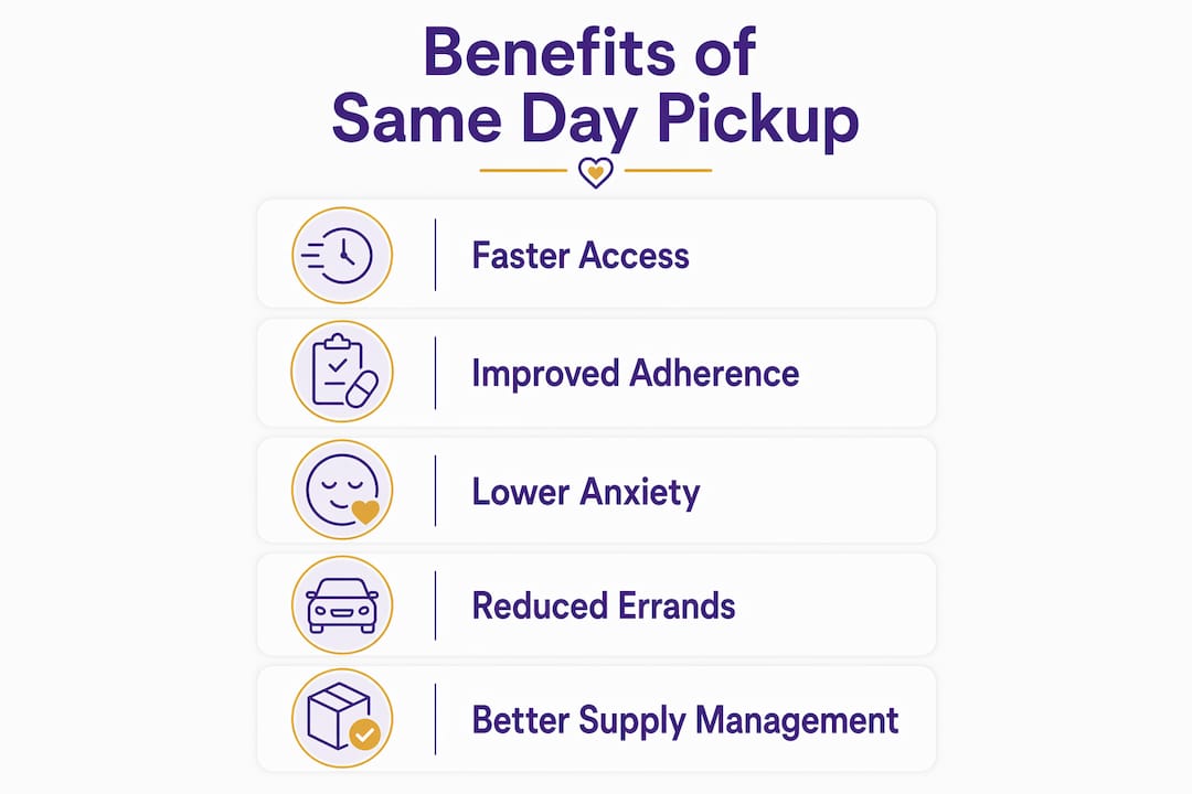 Infographic illustrating benefits of same day diabetic supply pickup