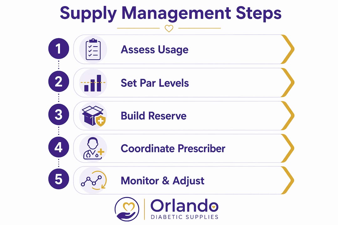 Infographic listing diabetes supply management steps