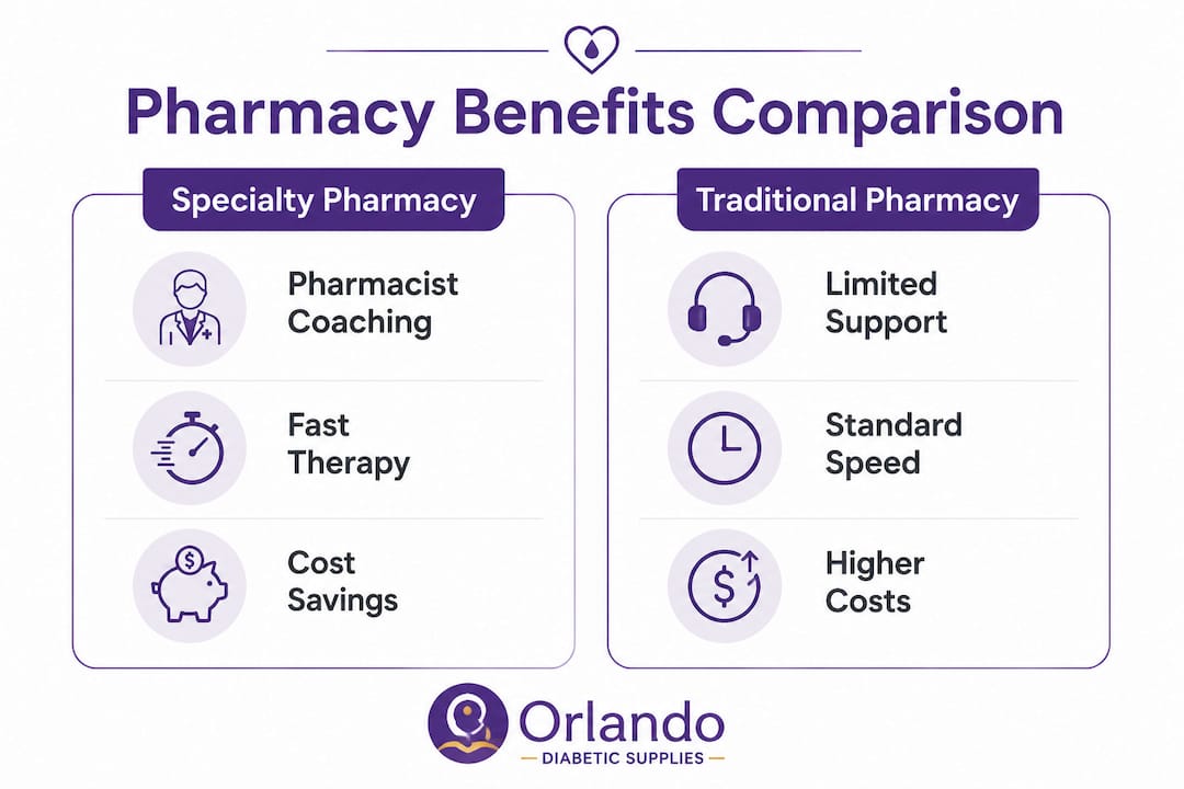 Infographic comparing specialty and traditional pharmacies