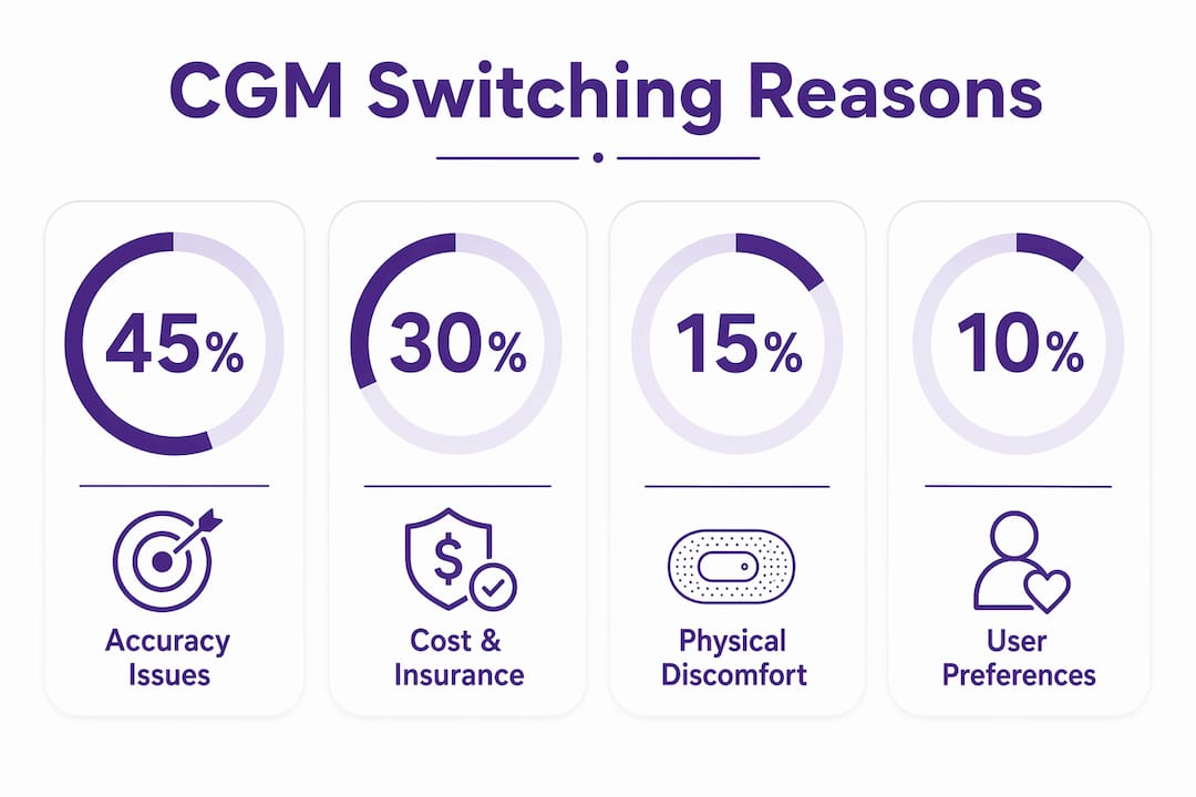 Infographic showing CGM switching reasons
