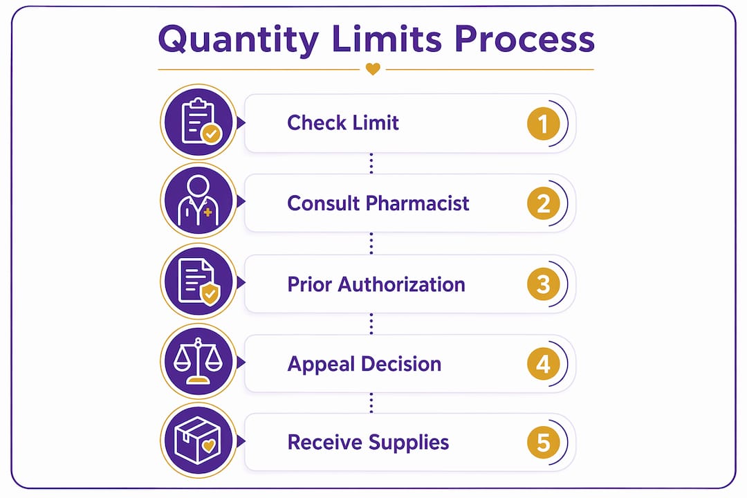 Infographic illustrating insurance quantity limits process