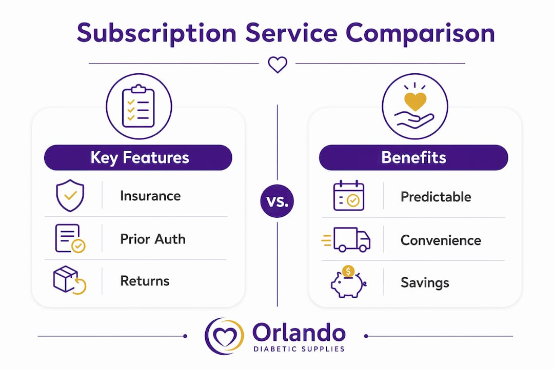 Infographic comparing diabetic supply subscription features and benefits