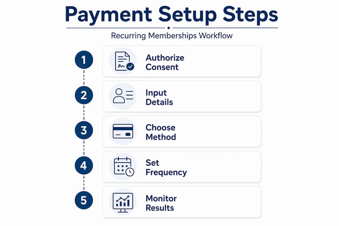 Infographic showing five recurring payment setup steps