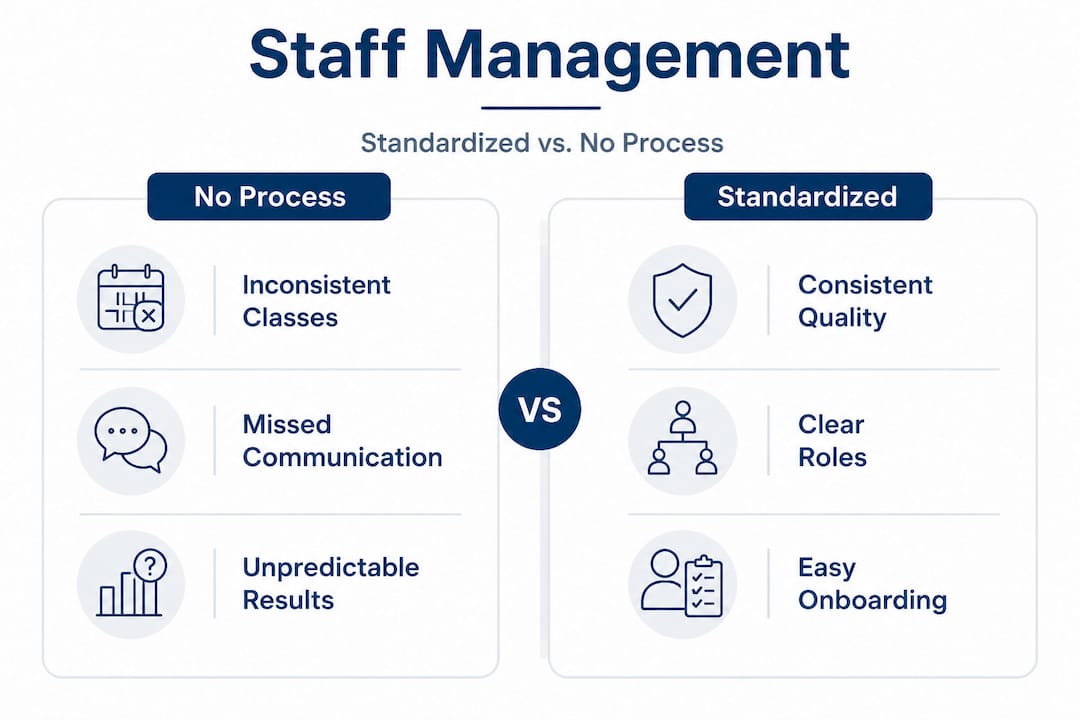 Infographic comparing staff management processes