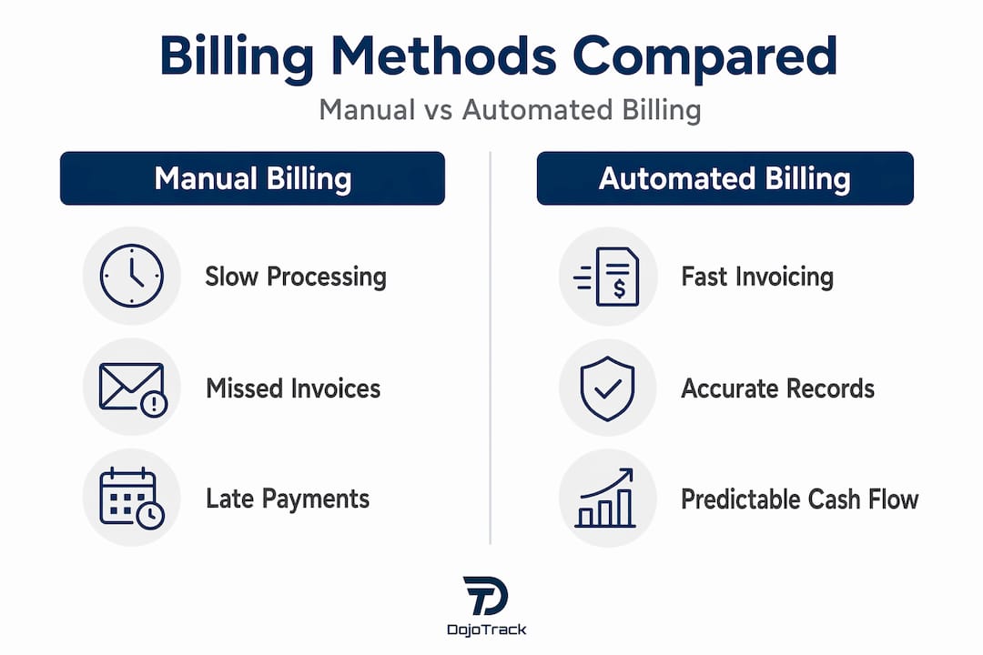 Infographic contrasting manual and automated billing features