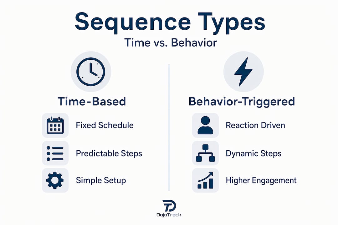 Infographic comparing sequence types in automation