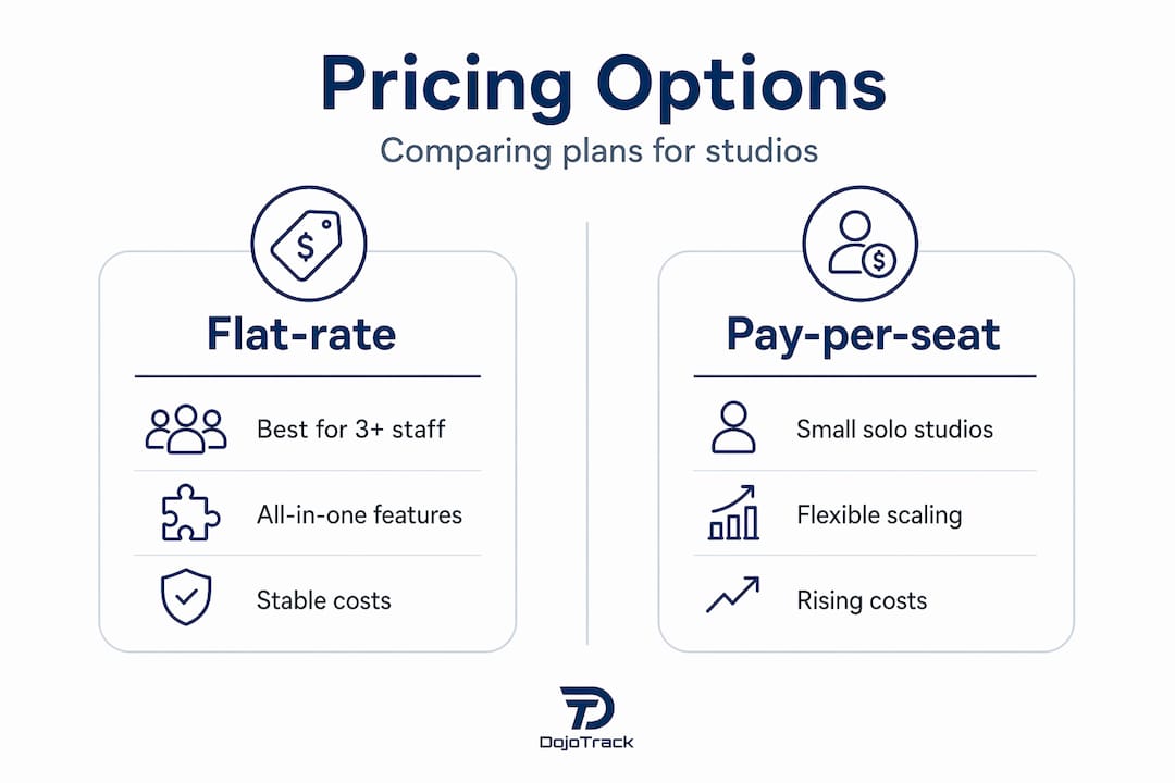 Infographic comparing flat-rate and pay-per-seat pricing for studio software
