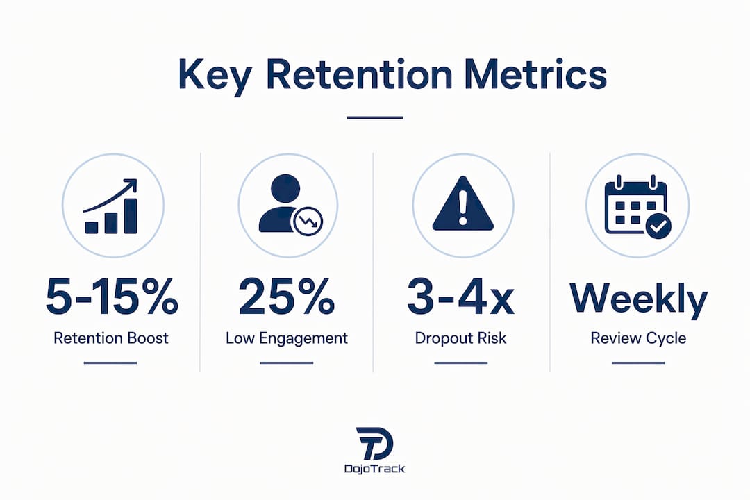 Infographic displaying key metrics for MMA gym retention
