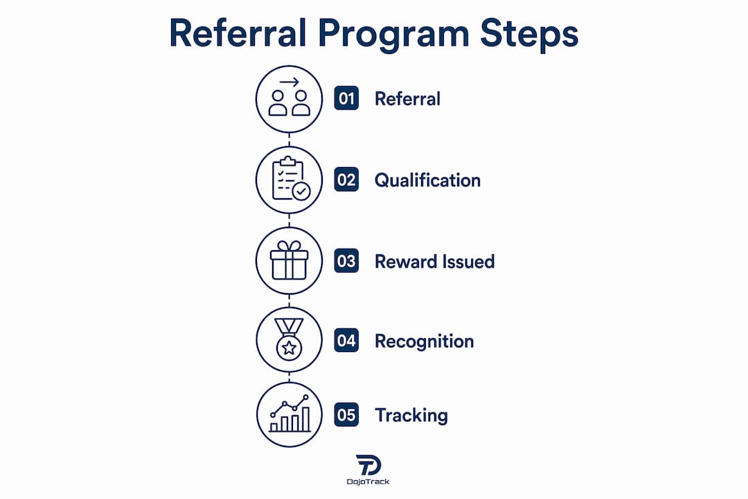 Infographic outlining referral program workflow steps