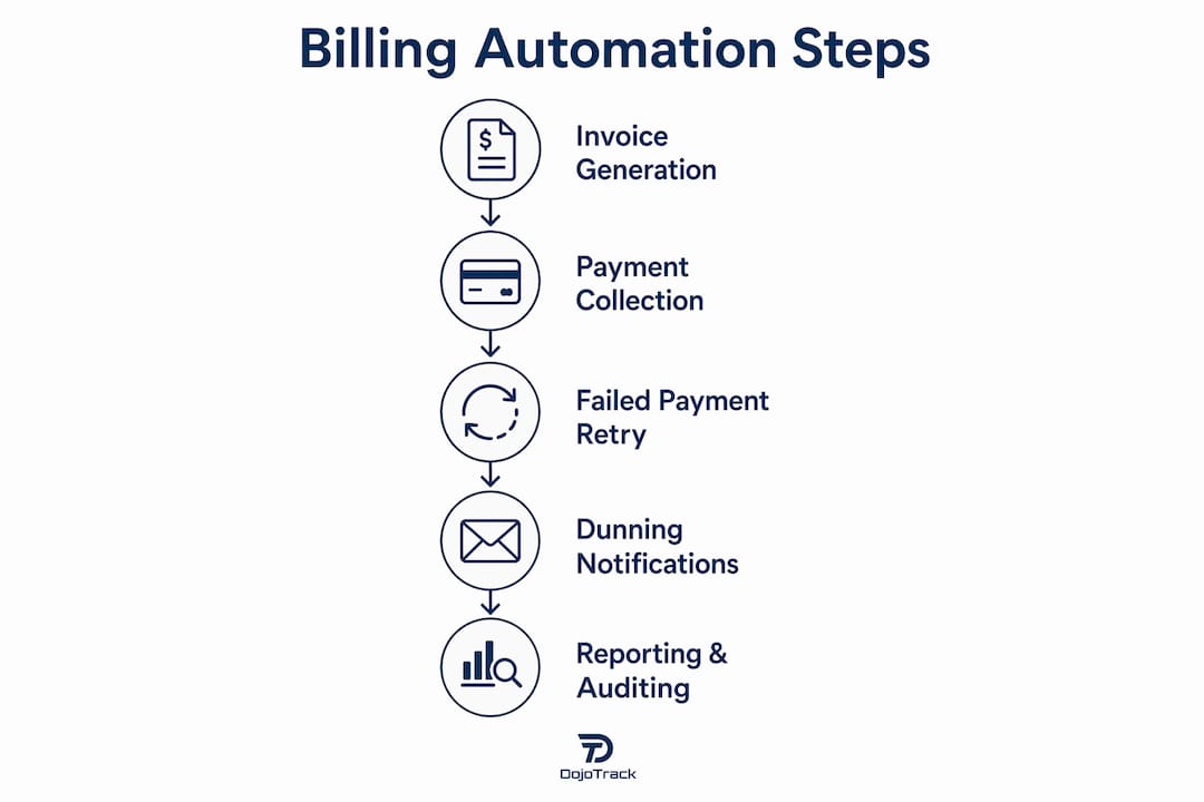 Infographic depicting billing automation process steps