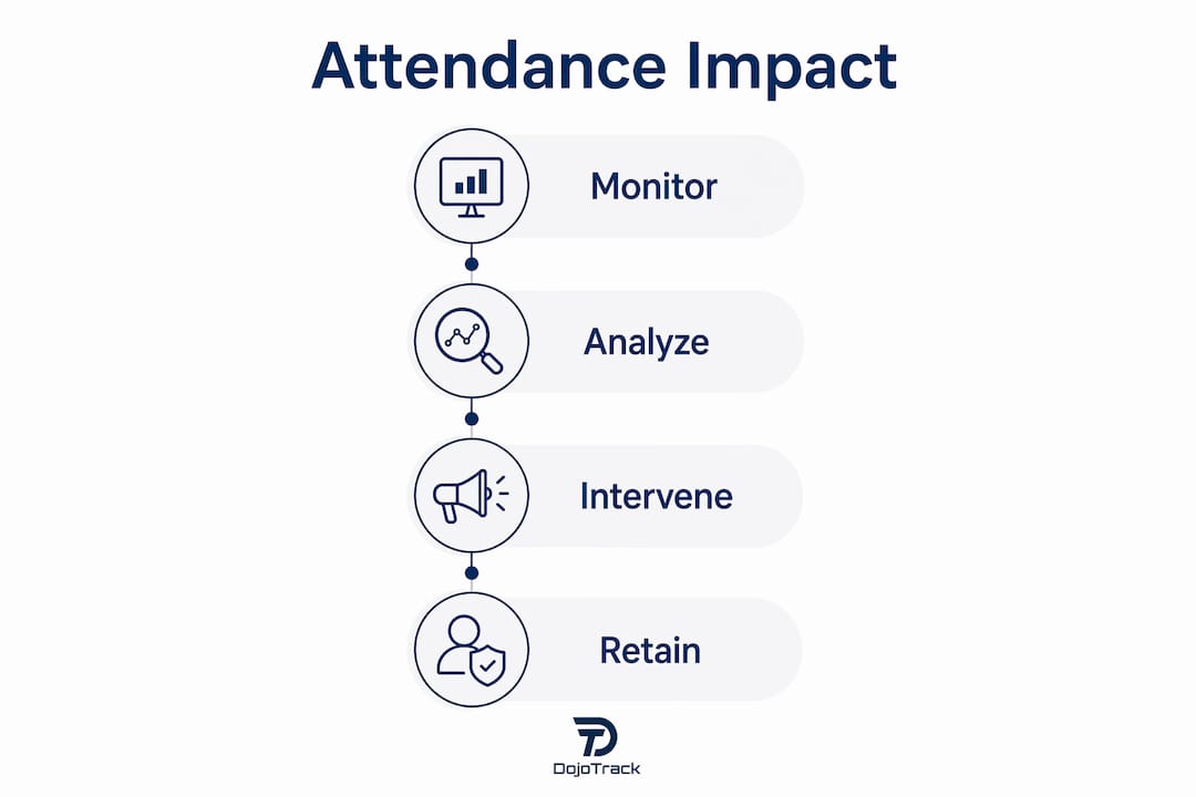 Infographic showing attendance data impact steps