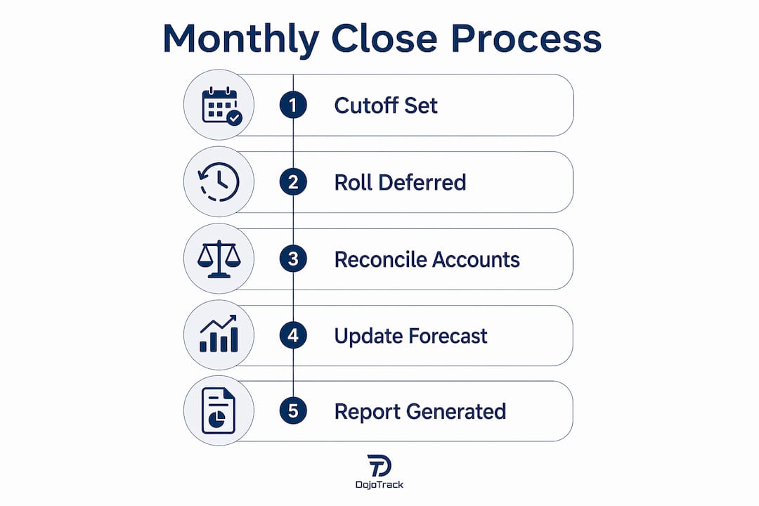 Infographic illustrating month-end close steps for martial arts revenue