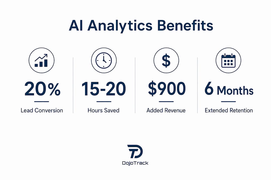 Infographic showing key AI benefits for karate schools