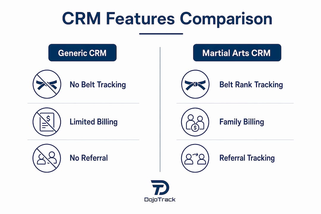 Infographic comparing generic and martial arts CRM features