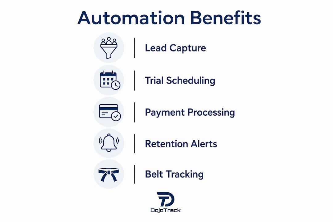 Infographic showing automation benefits steps