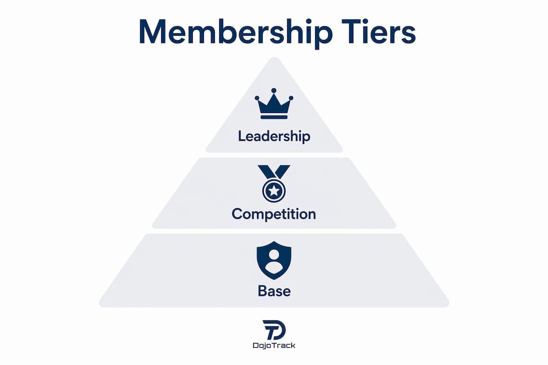 Infographic depicting BJJ membership tier hierarchy