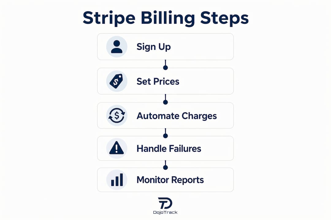 Infographic showing Stripe billing process steps