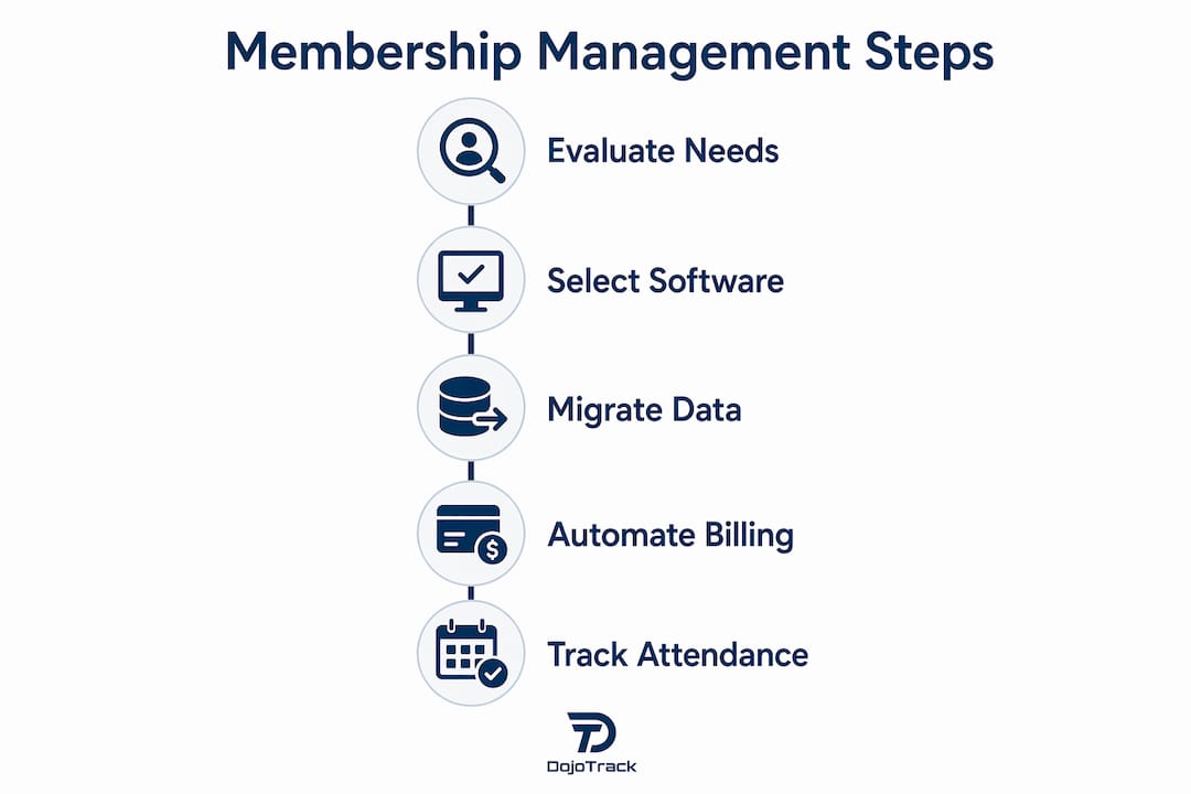 Infographic showing steps for MMA gym membership management