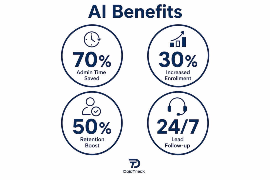 Infographic showing key AI benefits statistics