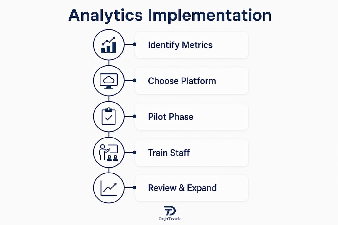 Infographic showing analytics implementation steps