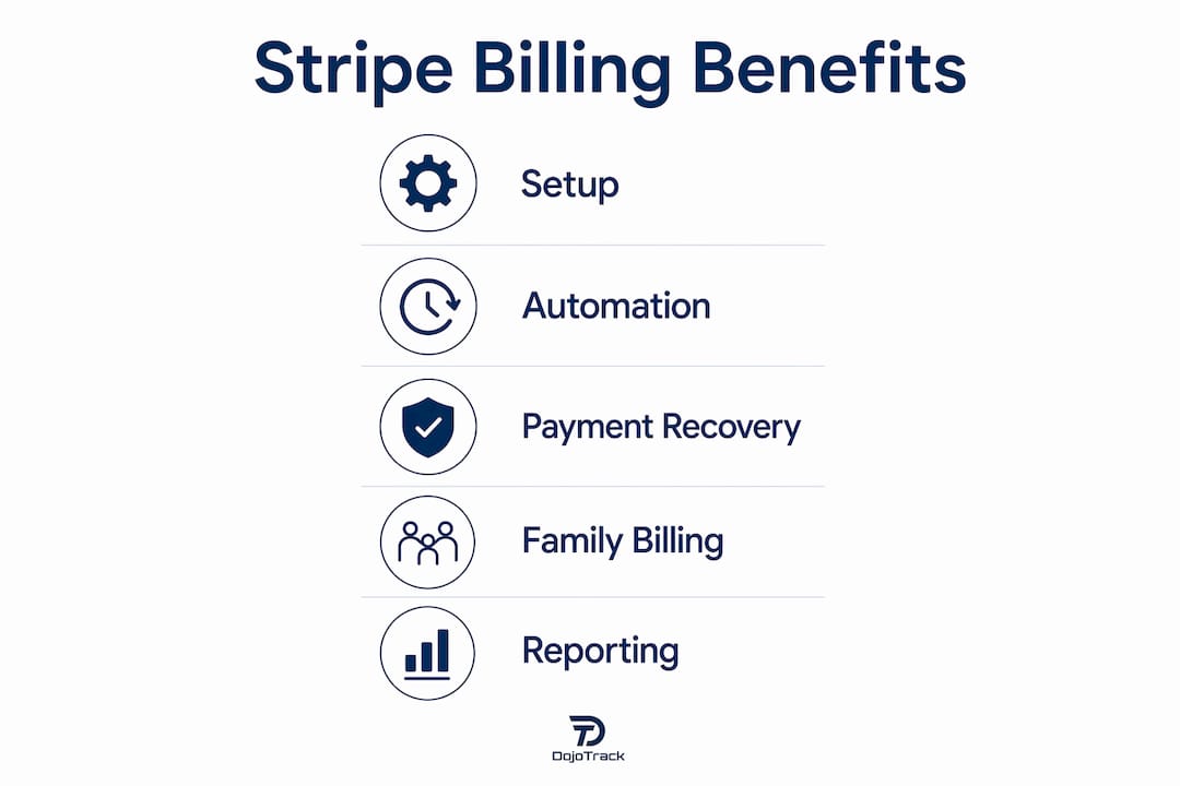 Infographic showing key benefits of Stripe billing for martial arts schools