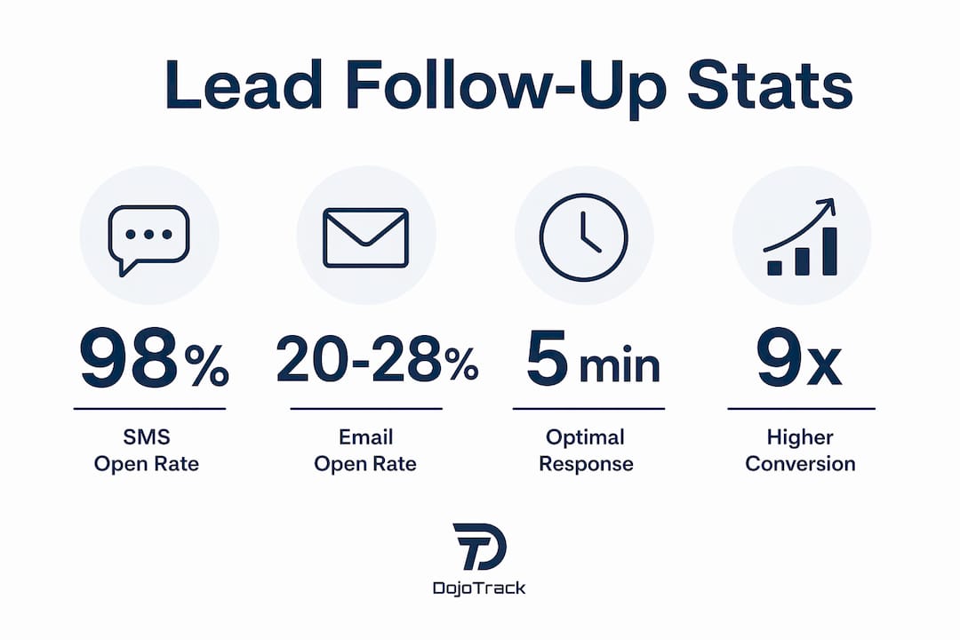 Infographic displaying key stats about MMA gym lead follow-up