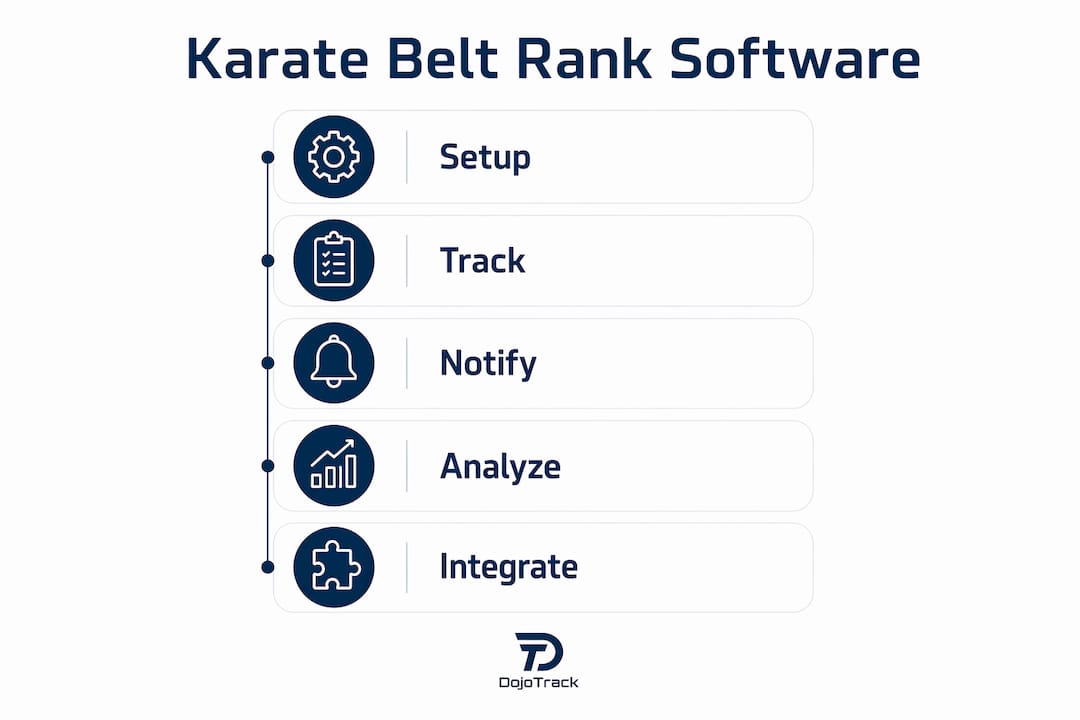Infographic outlining key belt rank management software steps