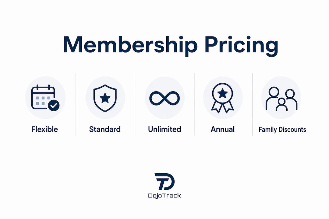 Infographic showing karate membership pricing tiers