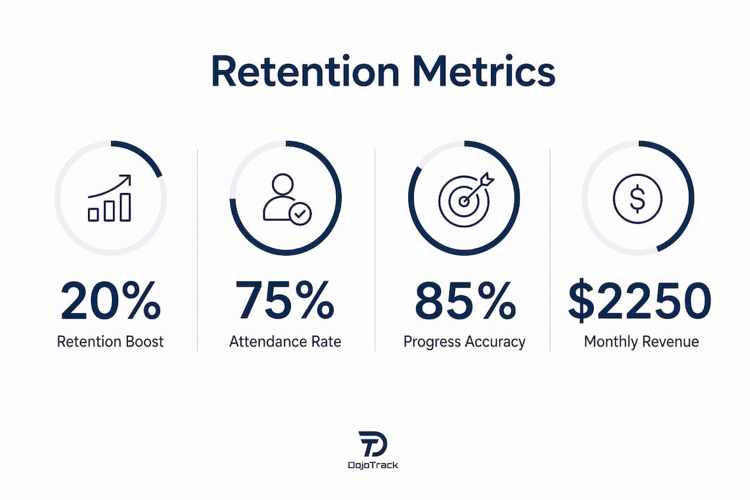 Infographic illustrating AI retention key metrics