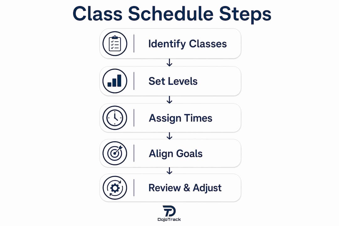 Infographic showing steps to create a martial arts class schedule