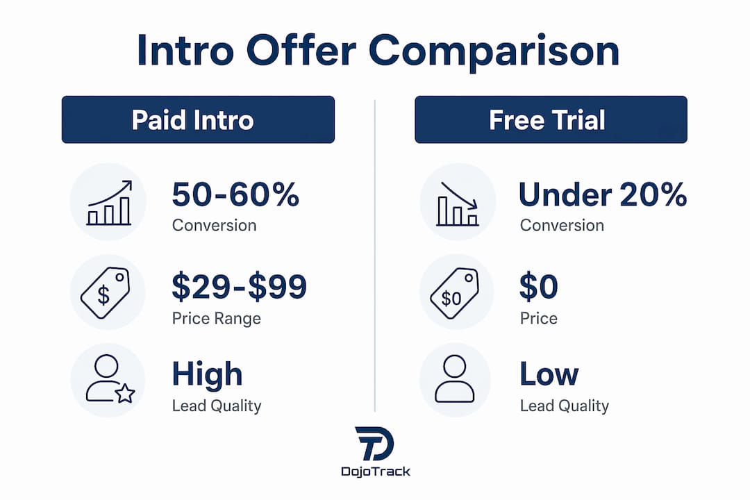 Infographic showing paid intro offers versus free trials