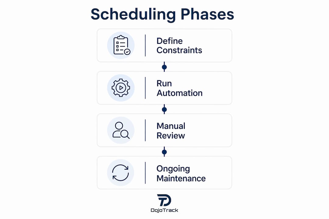 Infographic outlining phases of class scheduling process