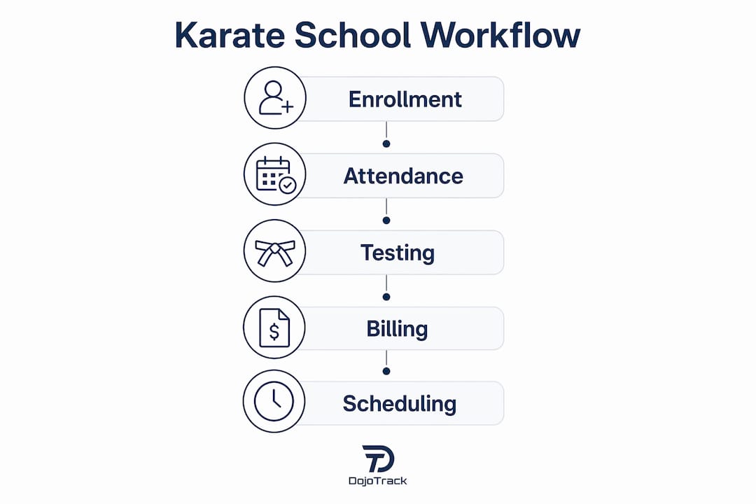 Infographic showing karate school workflow steps