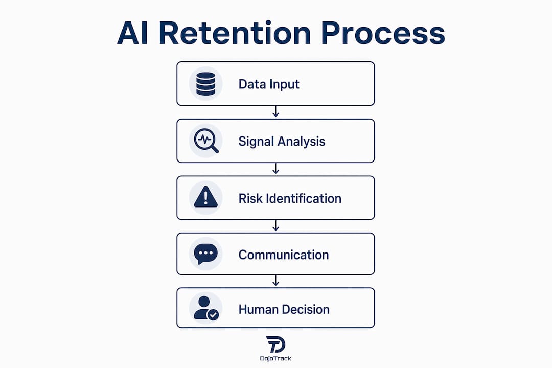 Infographic showing AI retention process steps