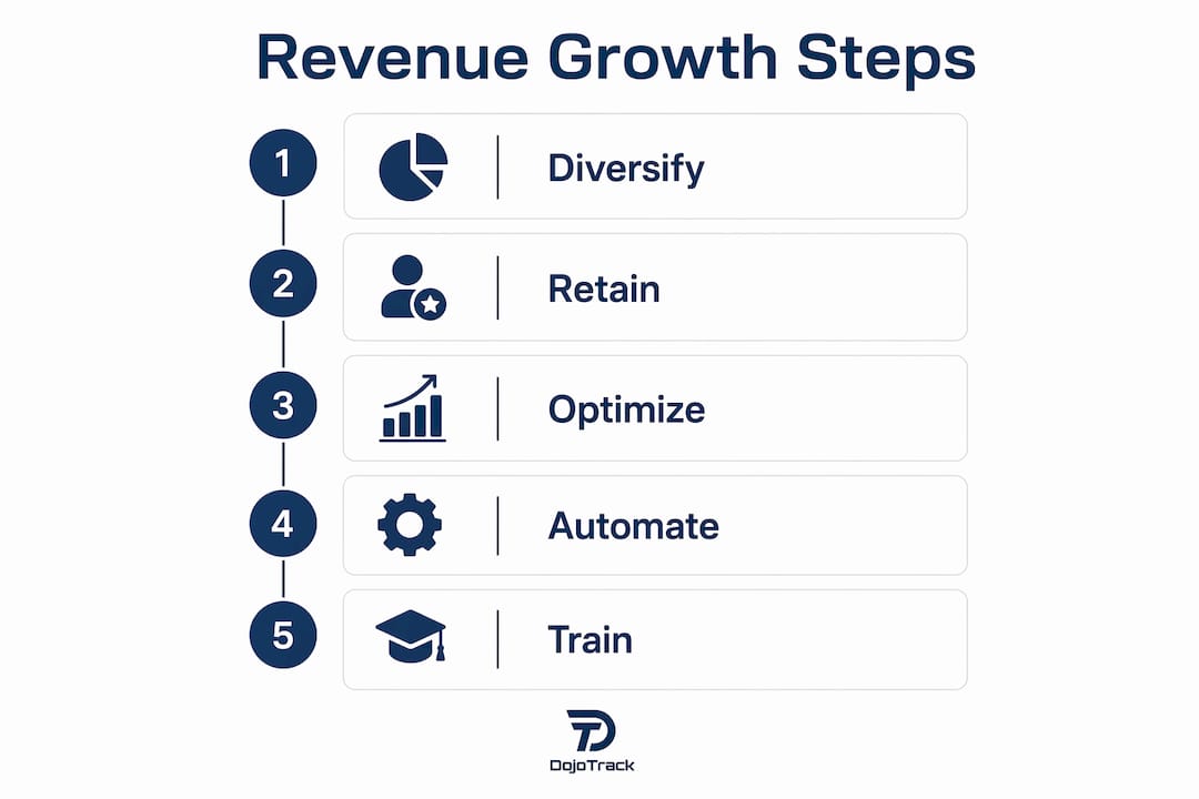 Infographic showing steps to grow martial arts revenue in 2026