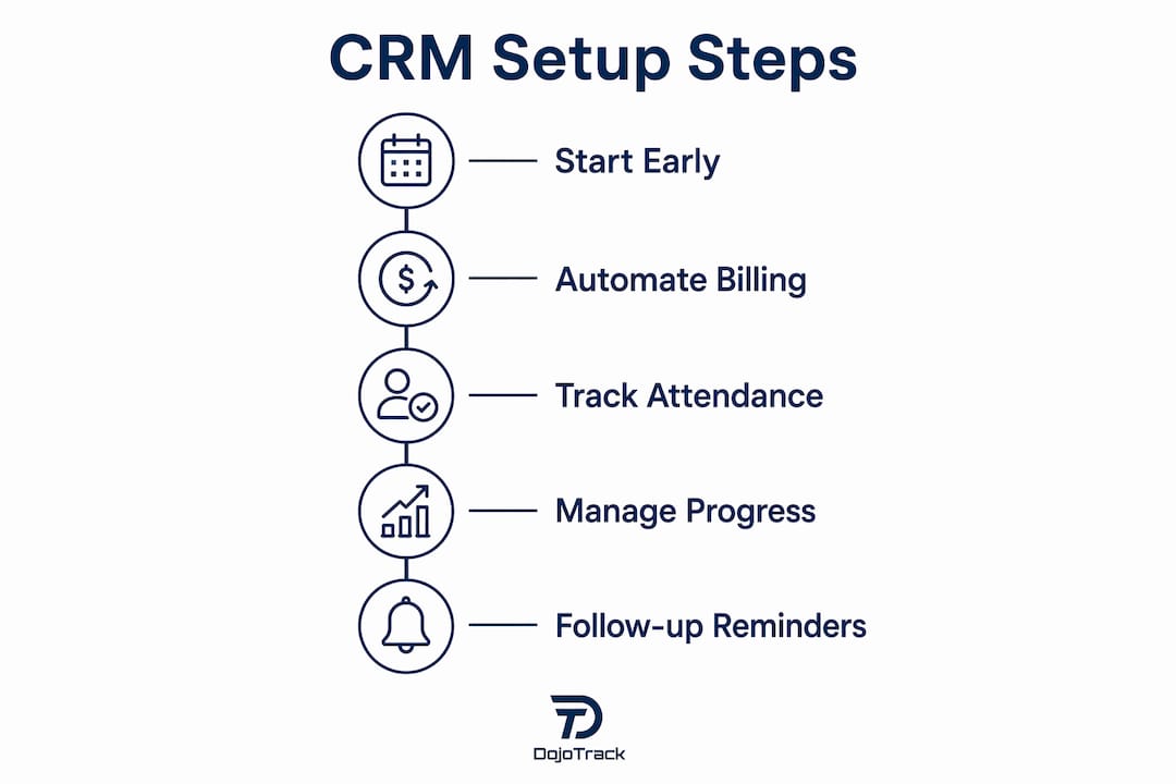 Infographic showing CRM setup steps for dojos