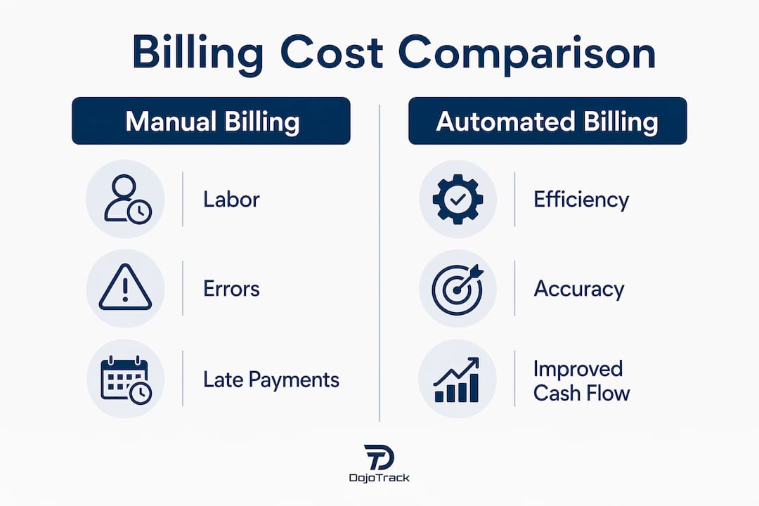 Infographic comparing manual and automated billing costs