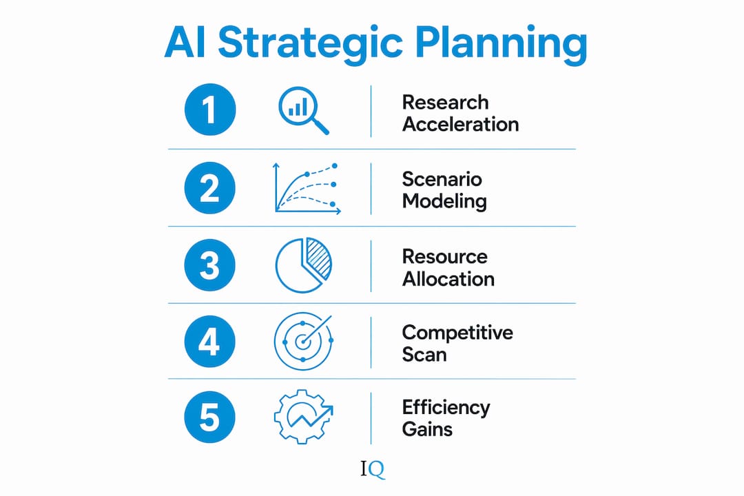 Infographic showing key AI use cases in strategic planning