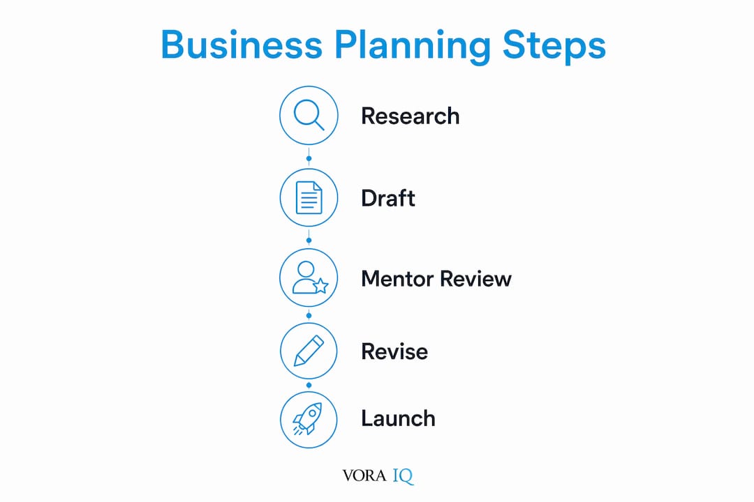 Infographic showing steps of business plan creation