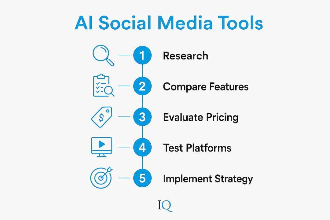 Infographic showing AI social media tools steps
