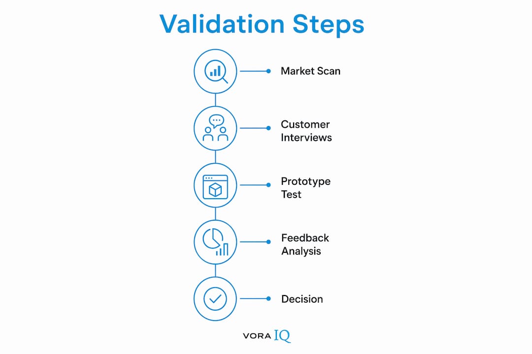 Infographic illustrating stepwise idea validation process