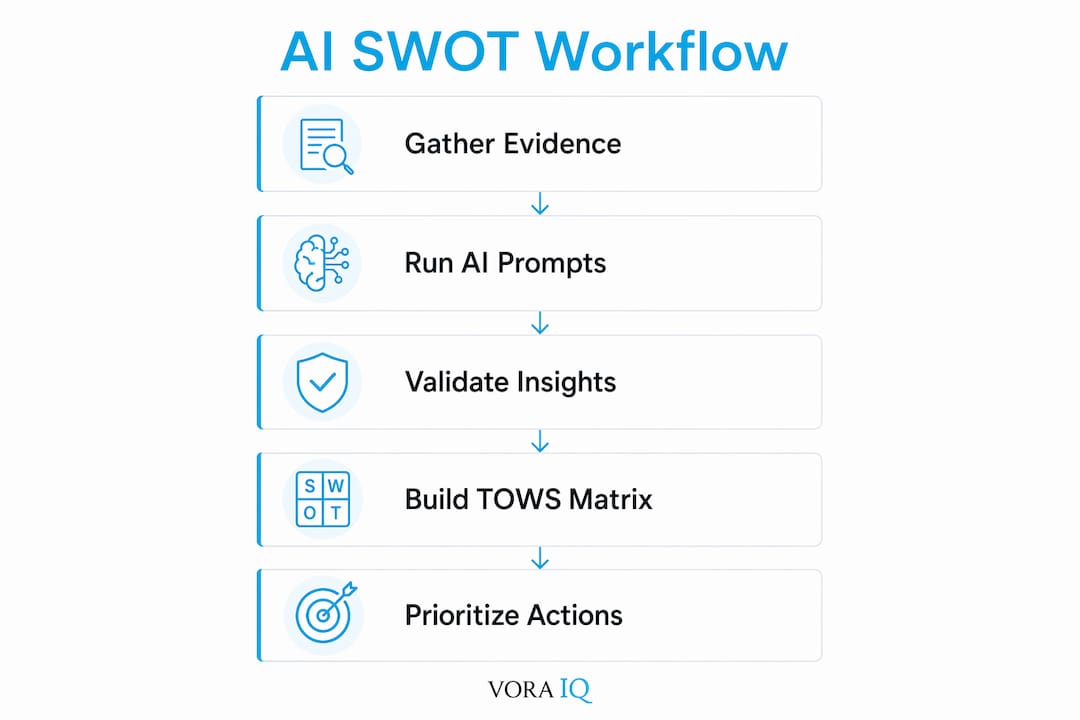 Infographic of AI SWOT analysis workflow steps