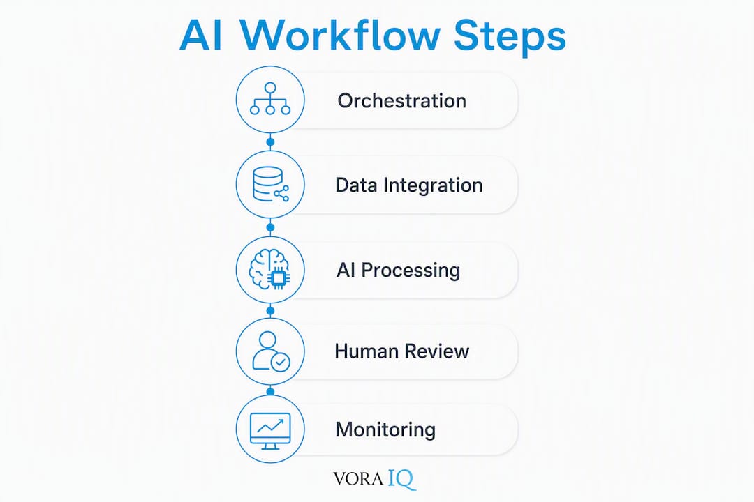 Infographic showing core AI workflow steps