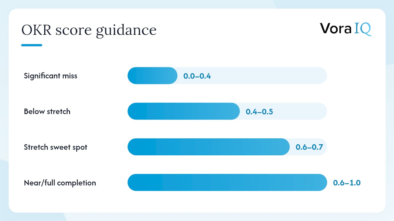 Diagram of OKR score ranges and meanings